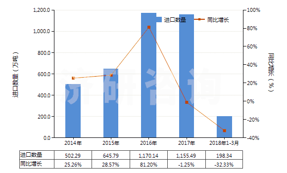 2014-2018年3月中國(guó)其他芳烴混合物（T=25℃，蒸餾出芳烴≥65％）(HS27075000)進(jìn)口量及增速統(tǒng)計(jì)